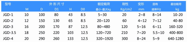 JGD橡膠剪切隔振器型號參數(shù)表