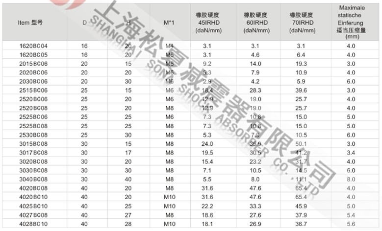 JNBC型橡膠減震器型號(hào)參數(shù)表