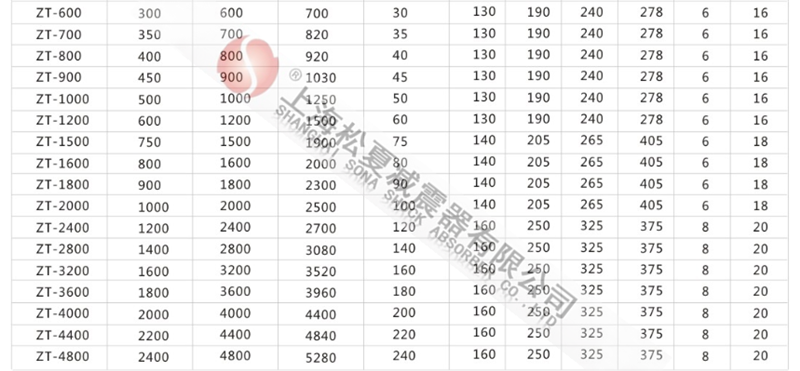 ZT型阻尼彈簧減震器型號參數(shù)表